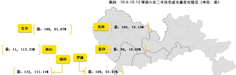 图四 10.6-10.12深圳六区二手住宅成交量变化情况（单位：套）