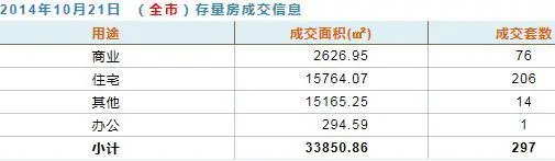 10月21日深圳二手房成交297套 一手房成交214套