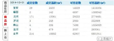 10月21日深圳二手房成交297套 一手房成交214套