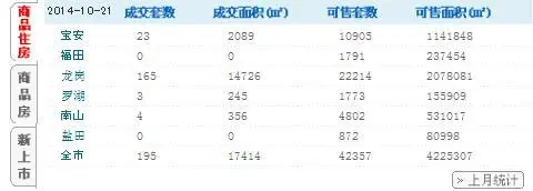10月21日深圳二手房成交297套 一手房成交214套