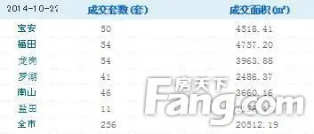 22日深圳一手房成交爆棚372套 二手成交256套