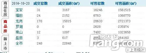 10月23日深圳二手反成交258套 一手房成交248套