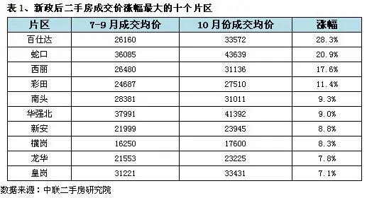 表1、新政后二手房成交价涨幅的十个