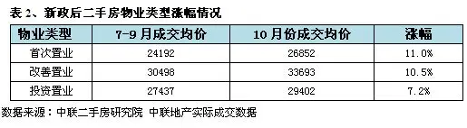 表3、新政后房价涨幅较大的物业情况