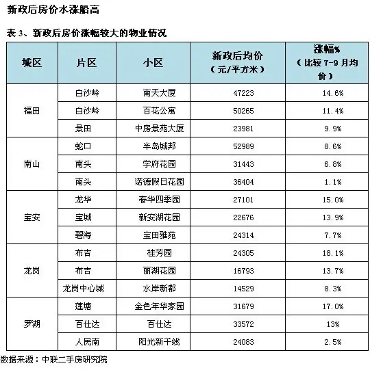 表2、新政后二手房物业类型涨幅情况