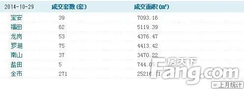 10月29日深圳二手房成交271套 一手房成交278套