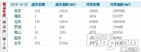 10月29日深圳二手房成交271套 一手房成交278套