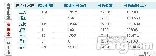 10月29日深圳二手房成交271套 一手房成交278套