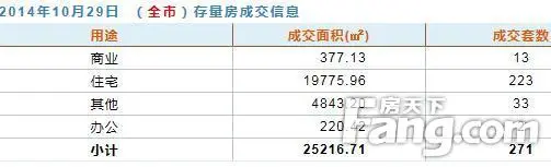 10月29日深圳二手房成交271套 一手房成交278套