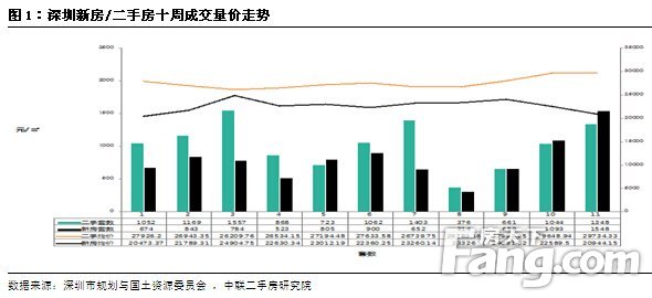图1：深圳新房/二手房十周成交量价走势