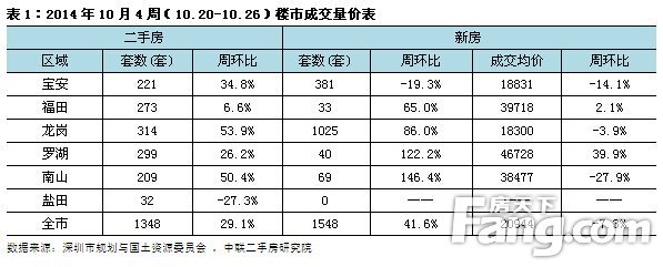 表1：2014年10月4周（10.20-10.26）楼市成交量价表