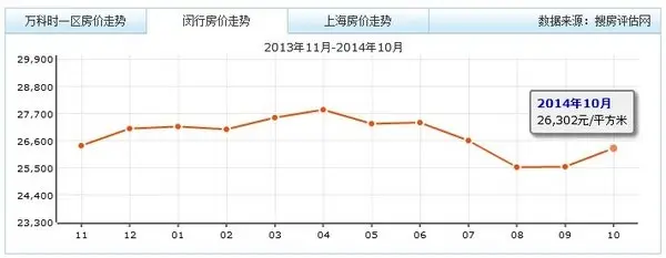 闵行华漕板块,地处虹桥商务区核心区北片区,是万科在上海的首个综合体