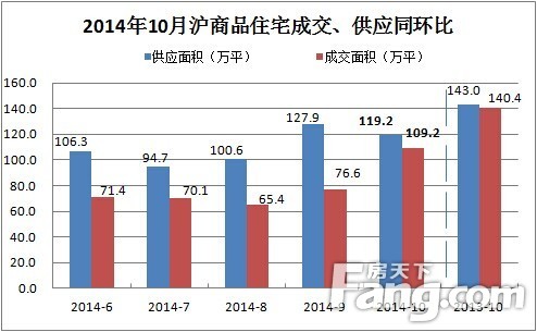 上海商品住宅2014年10月成交分析