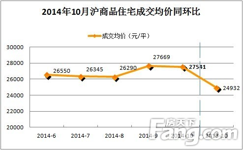 10月成交