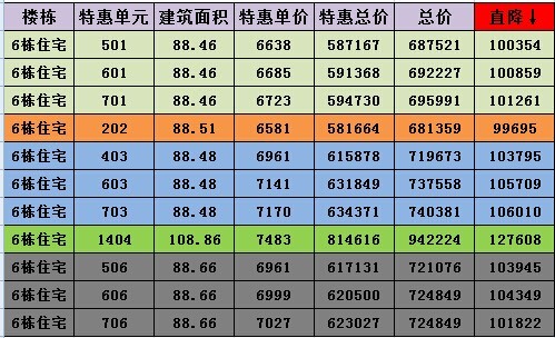 "双11"四盘优惠让利 超低起价最高省38万