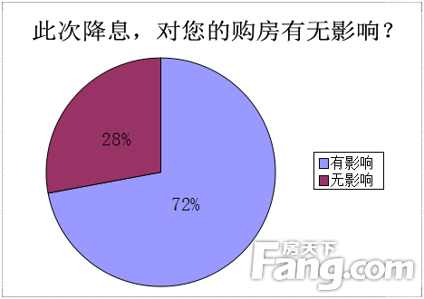 滬超七成受訪者受央行降息影響 近5成加速購房