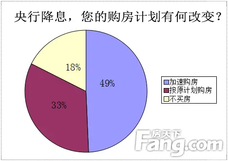 滬超七成受訪者受央行降息影響 近5成加速購房
