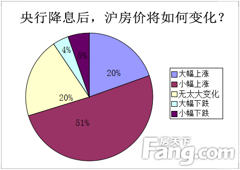 滬超七成受訪者受央行降息影響 近5成加速購(gòu)房