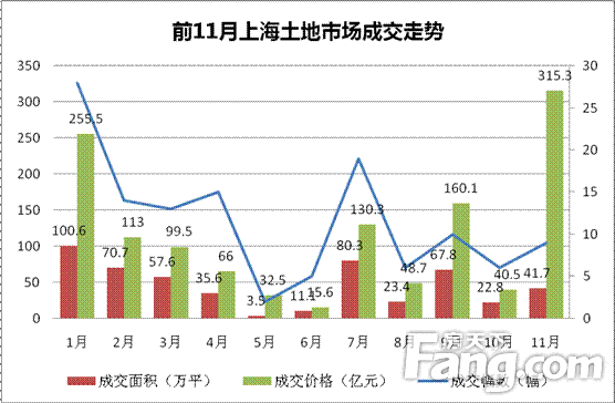 11月上海土地市场成交41.7万平 同比降五成