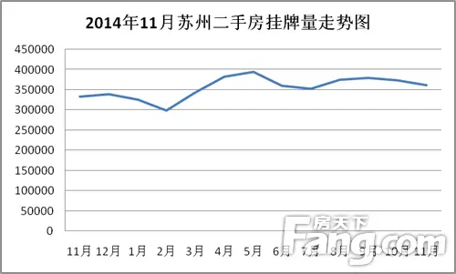 1.2014年11月苏州二手房挂牌量走势图