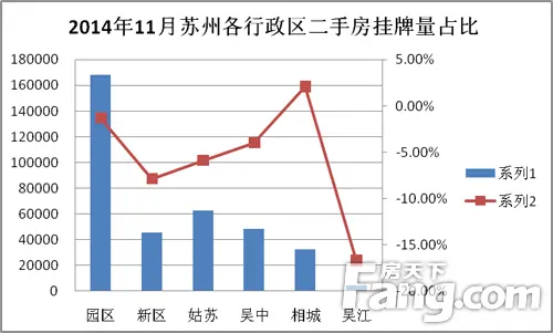 2.2014年11月苏州各行政区二手房挂牌量占比