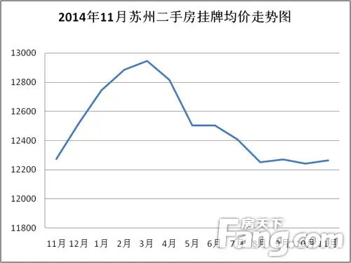 3.2014年11月苏州二手房挂牌均价走势图