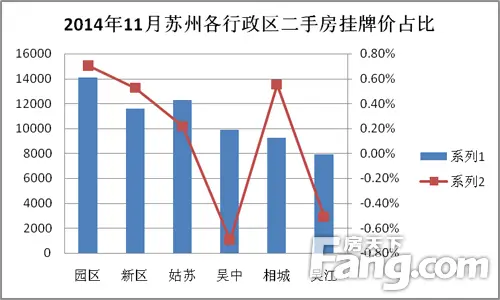 4.2014年11月苏州各行政区二手房挂牌价占比