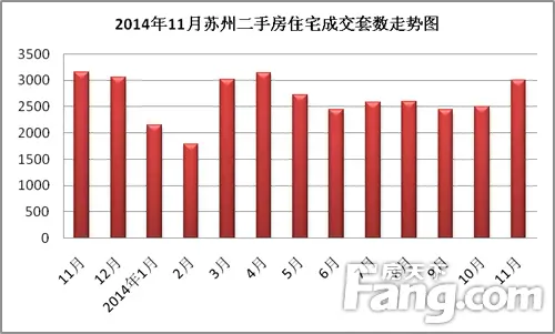 5.2014年11月苏州二手房住宅成交套数走势图