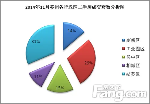 6.2014年11月苏州各行政区二手房成交套数分析图