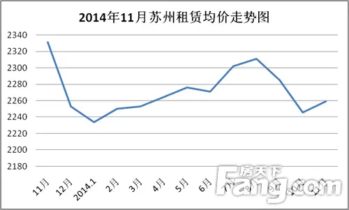 9.2014年11月苏州租赁均价走势图
