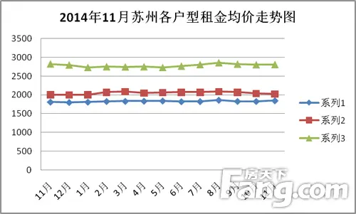 10.2014年11月苏州各户型租金均价走势图