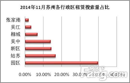 11.2014年11月苏州各行政区租赁搜索量占比
