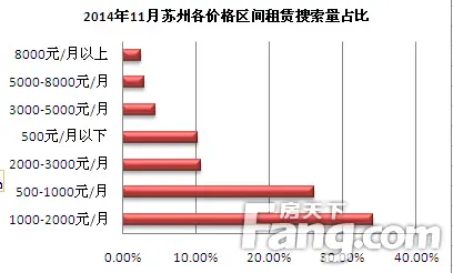 14.2014年11月苏州各价格区间租赁搜索量占比