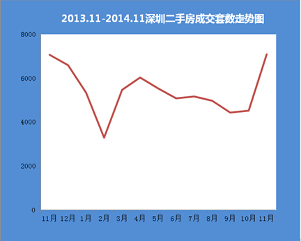 11月二手房成交量环比上涨56.64%、同比上涨0.44%