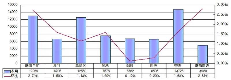 区县价格