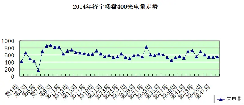 搜房网400来电 来电量分析 楼市成交