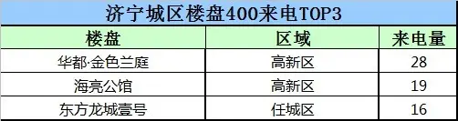 搜房网400来电 来电量分析 楼市成交
