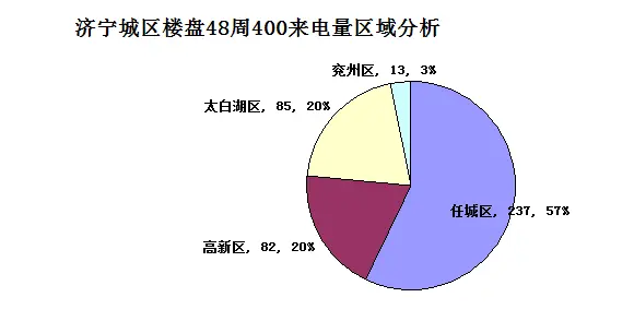 搜房网400来电 来电量分析 楼市成交