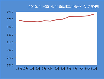 深圳租赁价格环比10月微涨