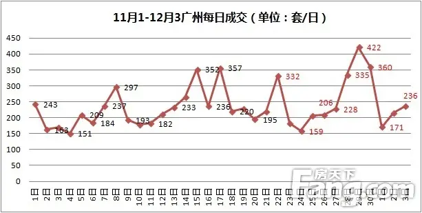 11月广州楼市成交情况如何