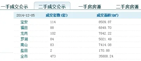 深圳楼市
