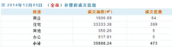 深圳楼市