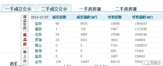深圳楼市
