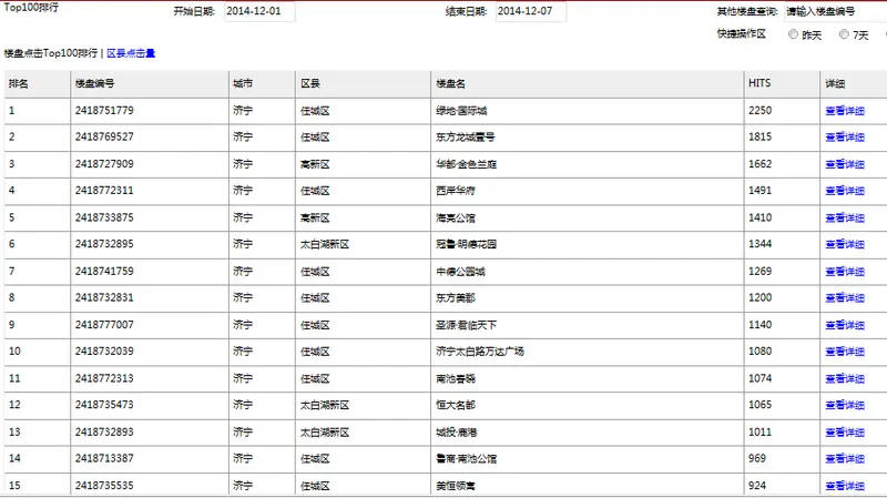 济宁楼盘 点击量排行