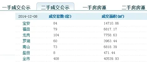 深圳楼市