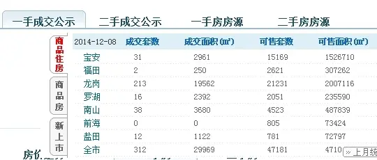 深圳楼市