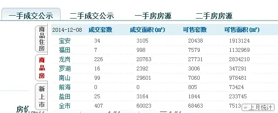 深圳楼市
