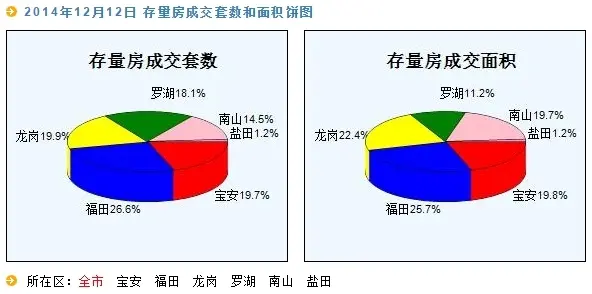 深圳二手房