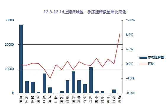各城区挂牌数量环比