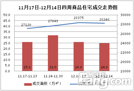 住宅周成交